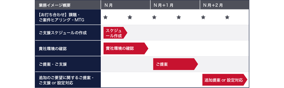 コンシェルジュBXサービスのご支援スケジュールイメージ